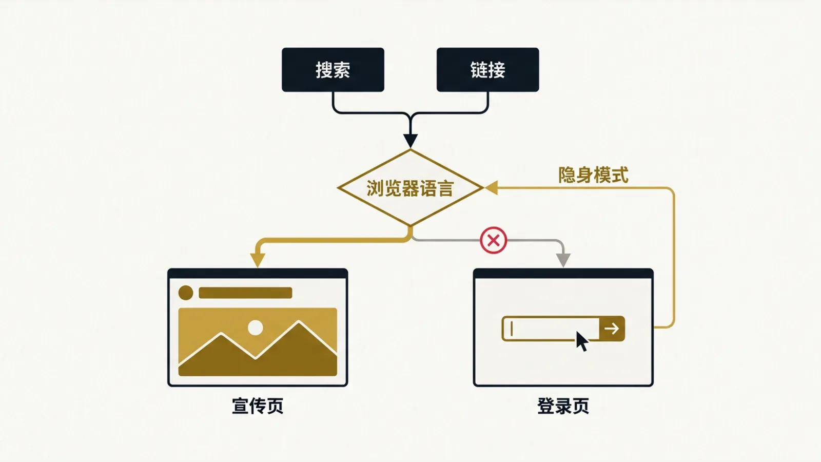 Flowchart of users arriving from different entry points and being routed to either the landing page or the login page