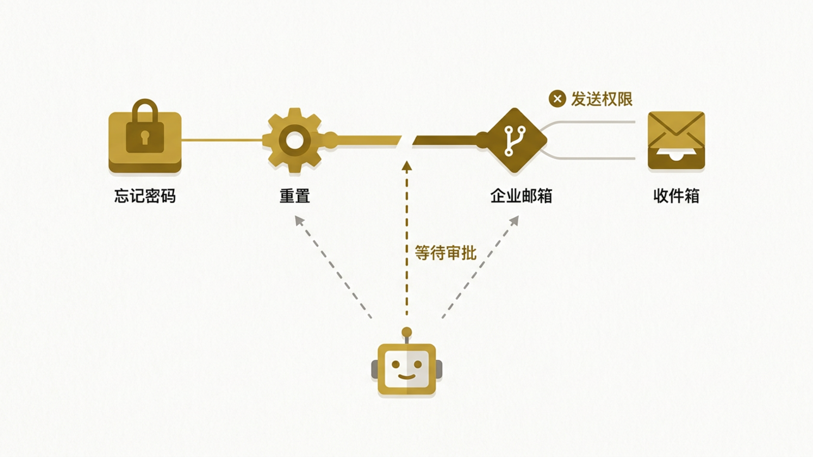 从忘记密码到收件箱的邮件链路,助手在下方逐节点指引修复