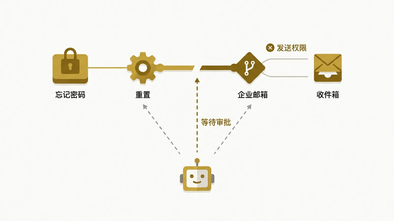The email chain from "forgot password" to the inbox, with an assistant below guiding fixes node by node
