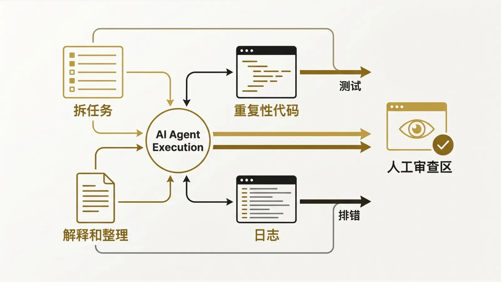 AI works best on execution-heavy work like breaking down tasks, repetitive code, debugging, and organizing context