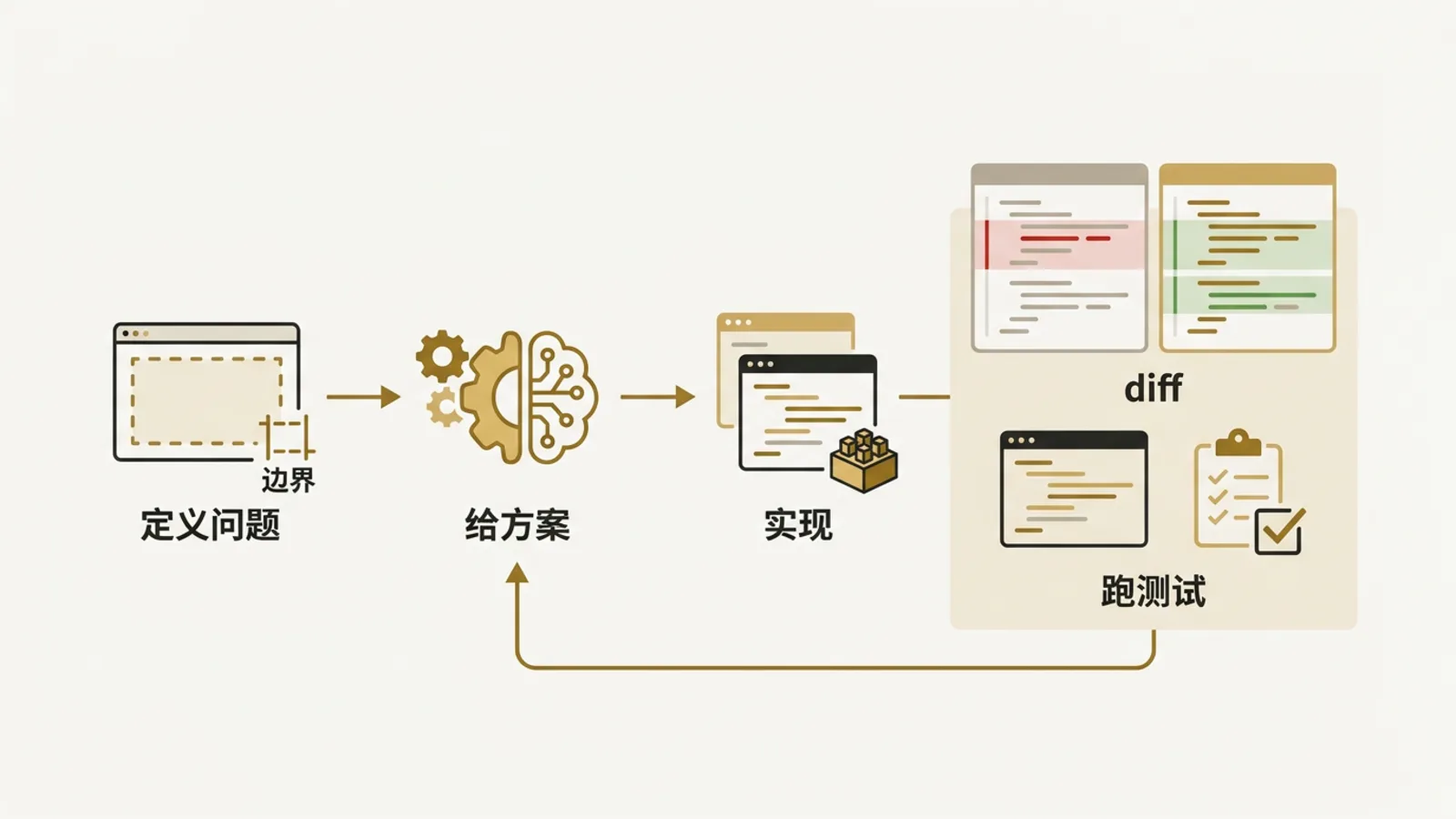 The developer defines the problem and boundaries first, then lets AI implement and help investigate issues