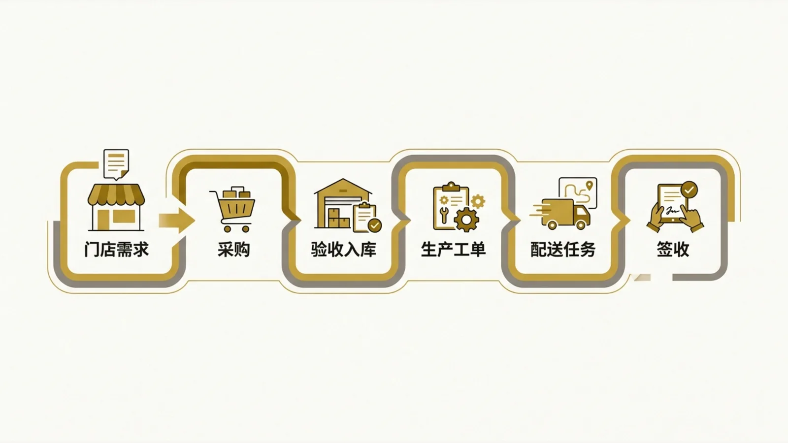 Flowchart showing ordering through delivery sign-off combined into a single platform
