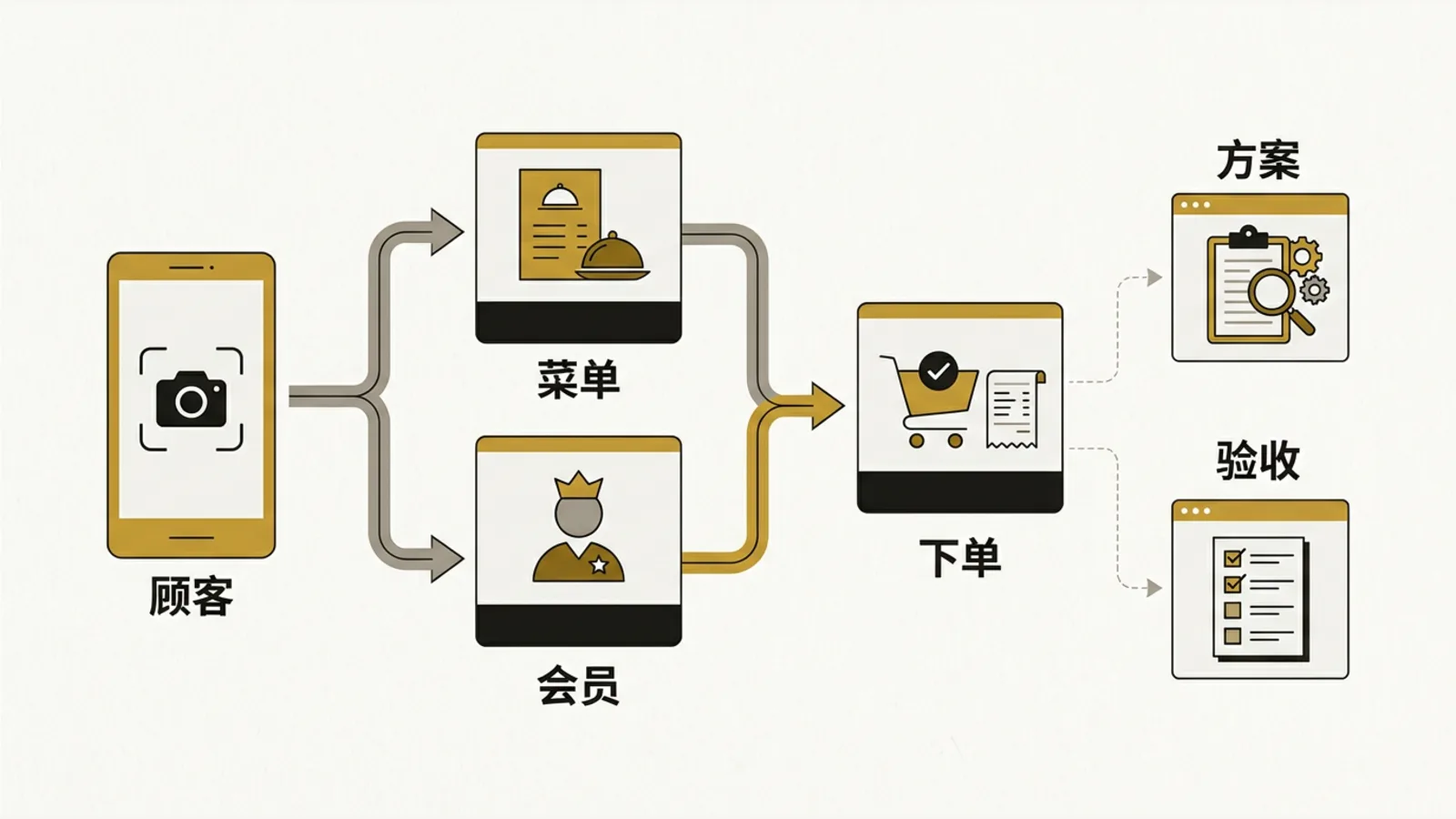 Customer flow after scanning the QR code: browsing the menu, logging in as a member, and placing an order