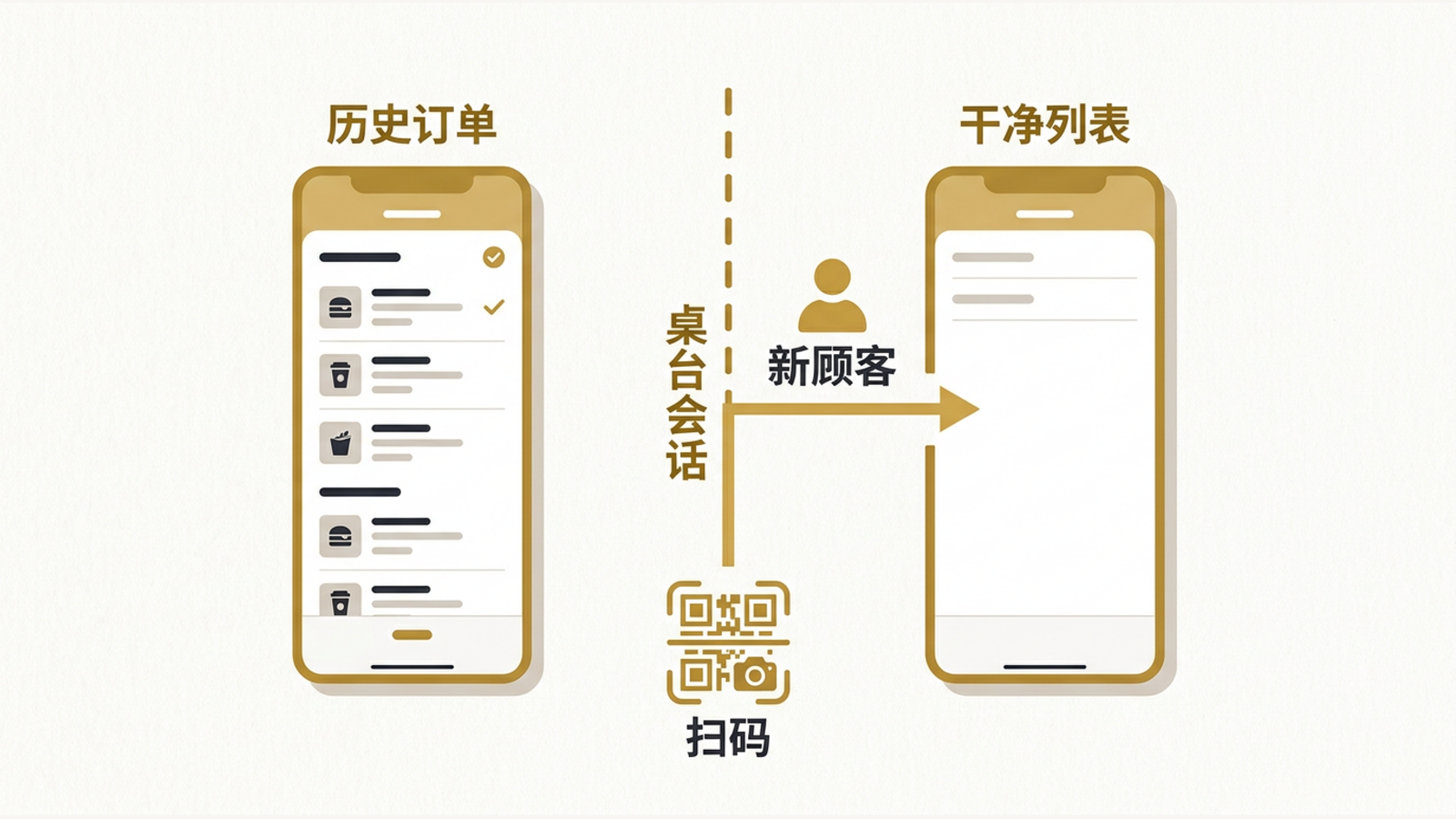 同一桌翻台后,新顾客扫码只看到干净的点单列表。
