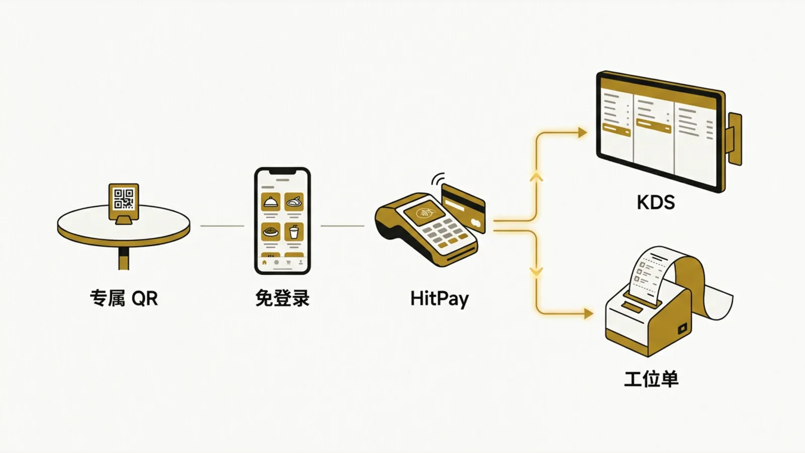 Once paid, a table QR order flows straight into the KDS and prints station tickets.