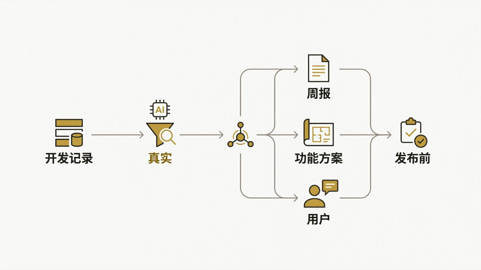 开发记录经过整理、比较和检查后形成更清楚的发布流程。