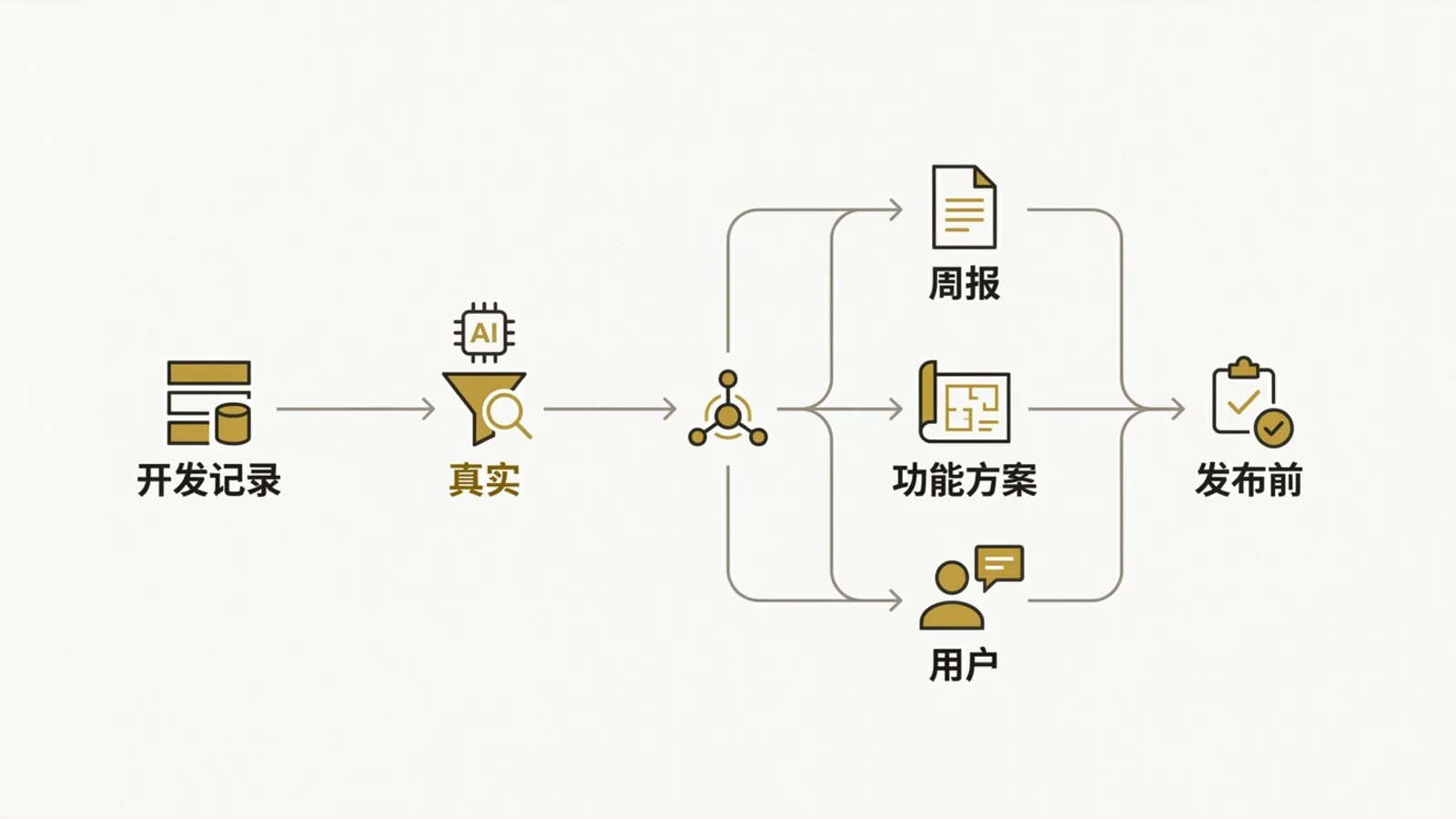 Dev notes being organized, compared, and checked to form a clearer publishing workflow.