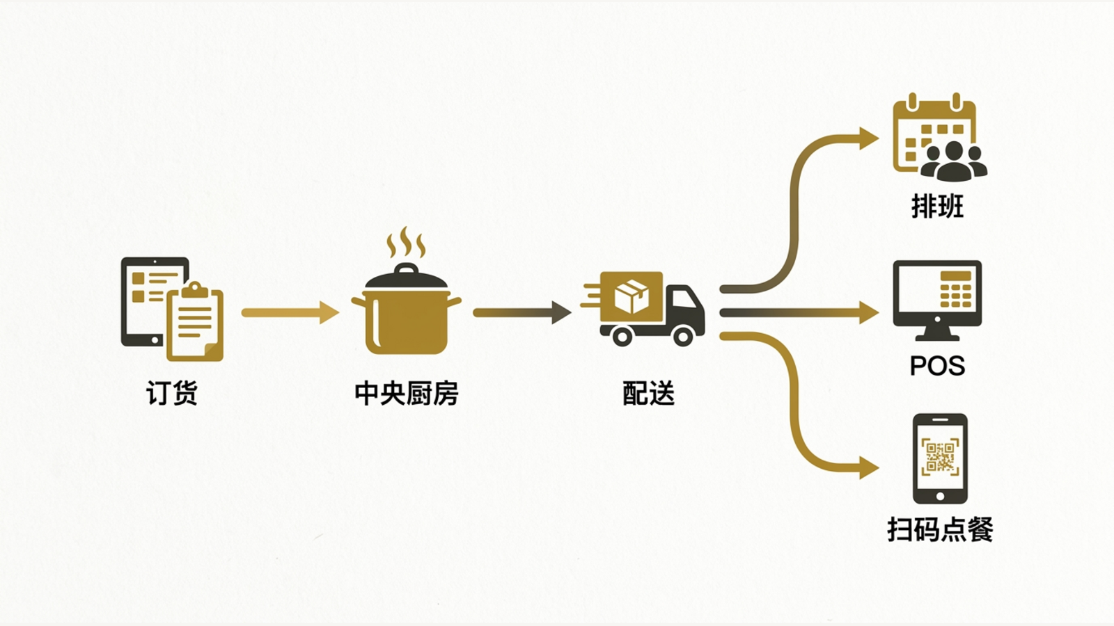 膳云 MakanCloud 将餐饮门店的订货、厨房、配送和点餐流程串联起来