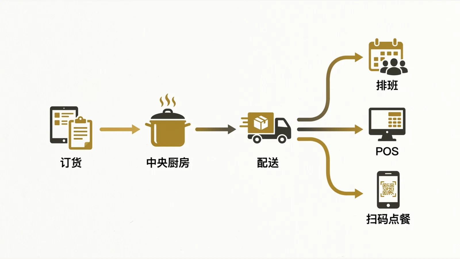 MakanCloud connects ordering, kitchen, delivery, and dine-in ordering for F&B outlets