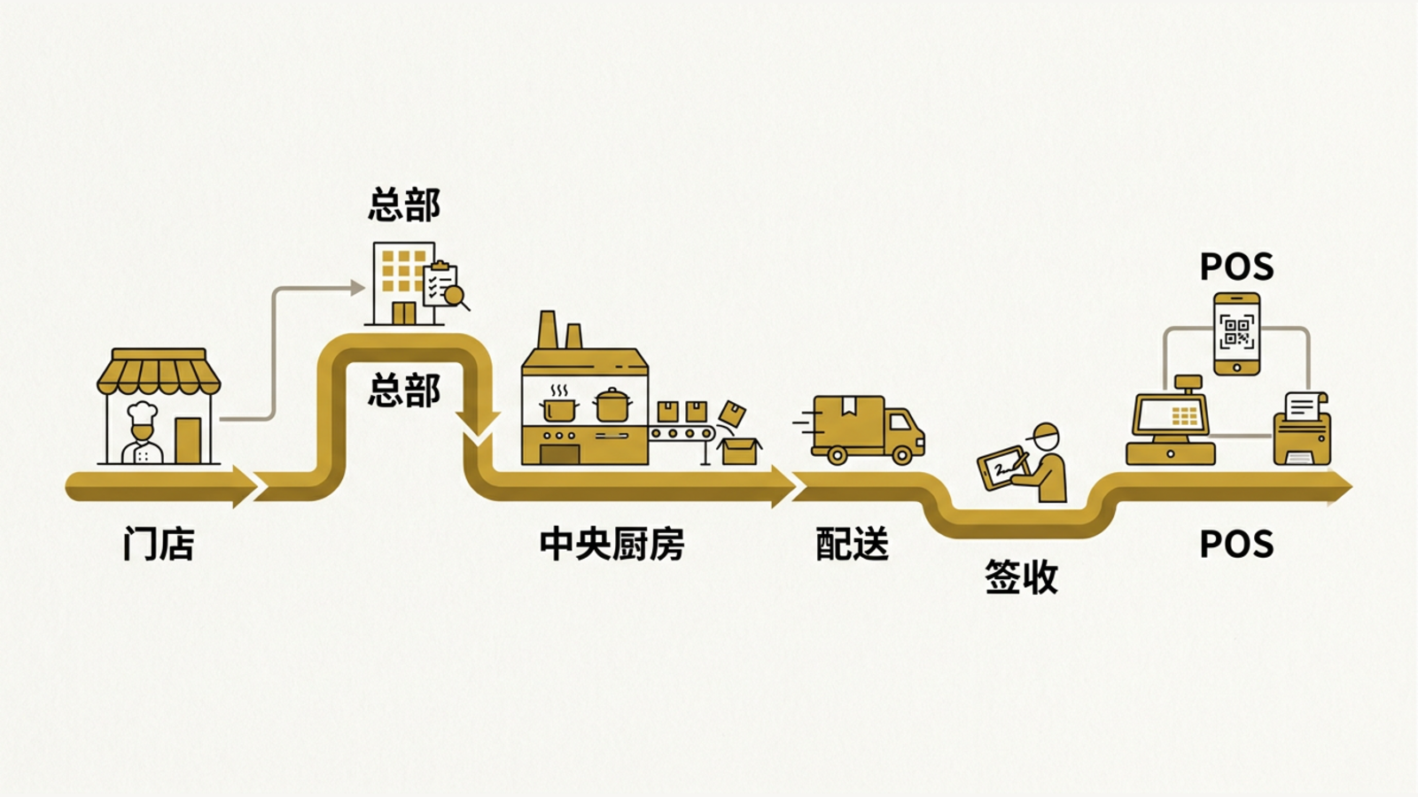 餐饮前后场流程从下单到配送再到收银打印串联在同一平台。