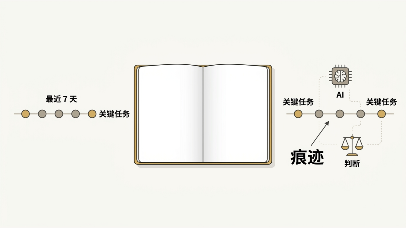 空白记录被拆解为没有调用 AI 或没有留下痕迹两种可能。