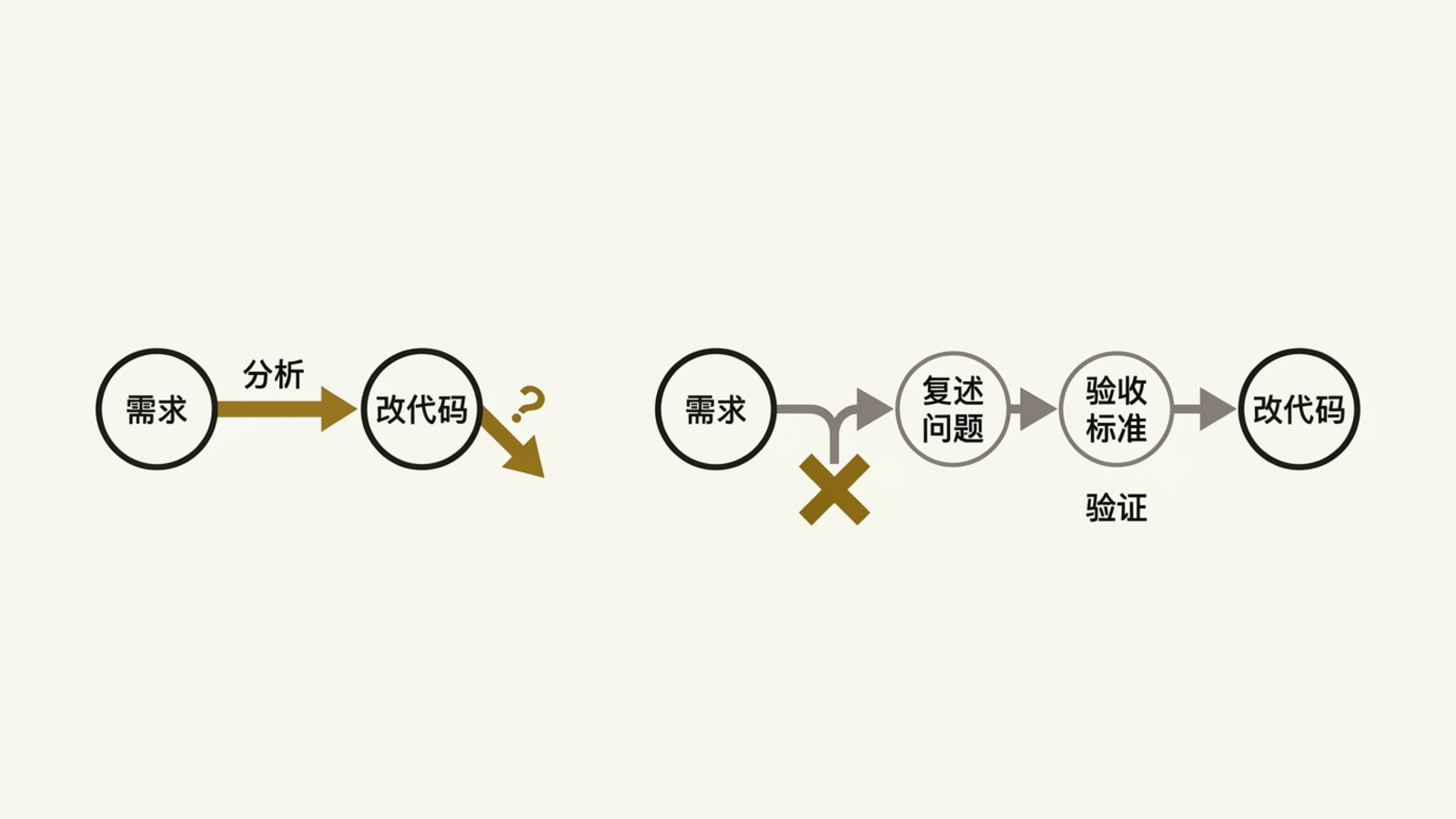 对比直接改代码与先复述问题再设验收标准的协作顺序