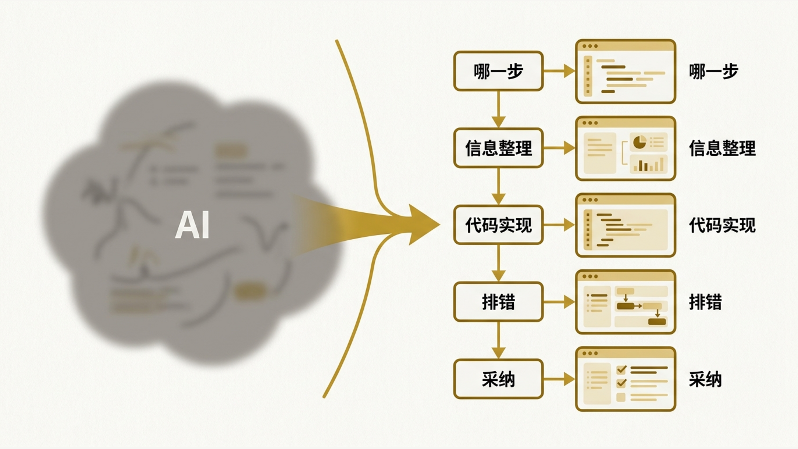 一边是模糊结果,一边是拆开的 AI 协作步骤和记录卡片。