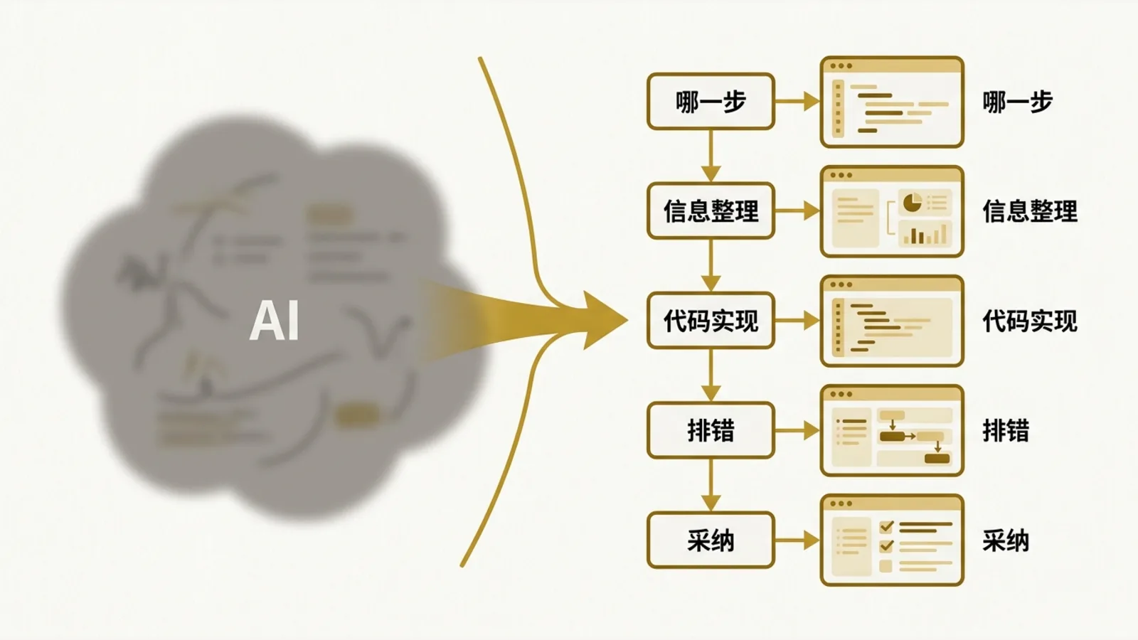 On one side, a blurry result; on the other, AI collaboration broken down into steps and log cards.