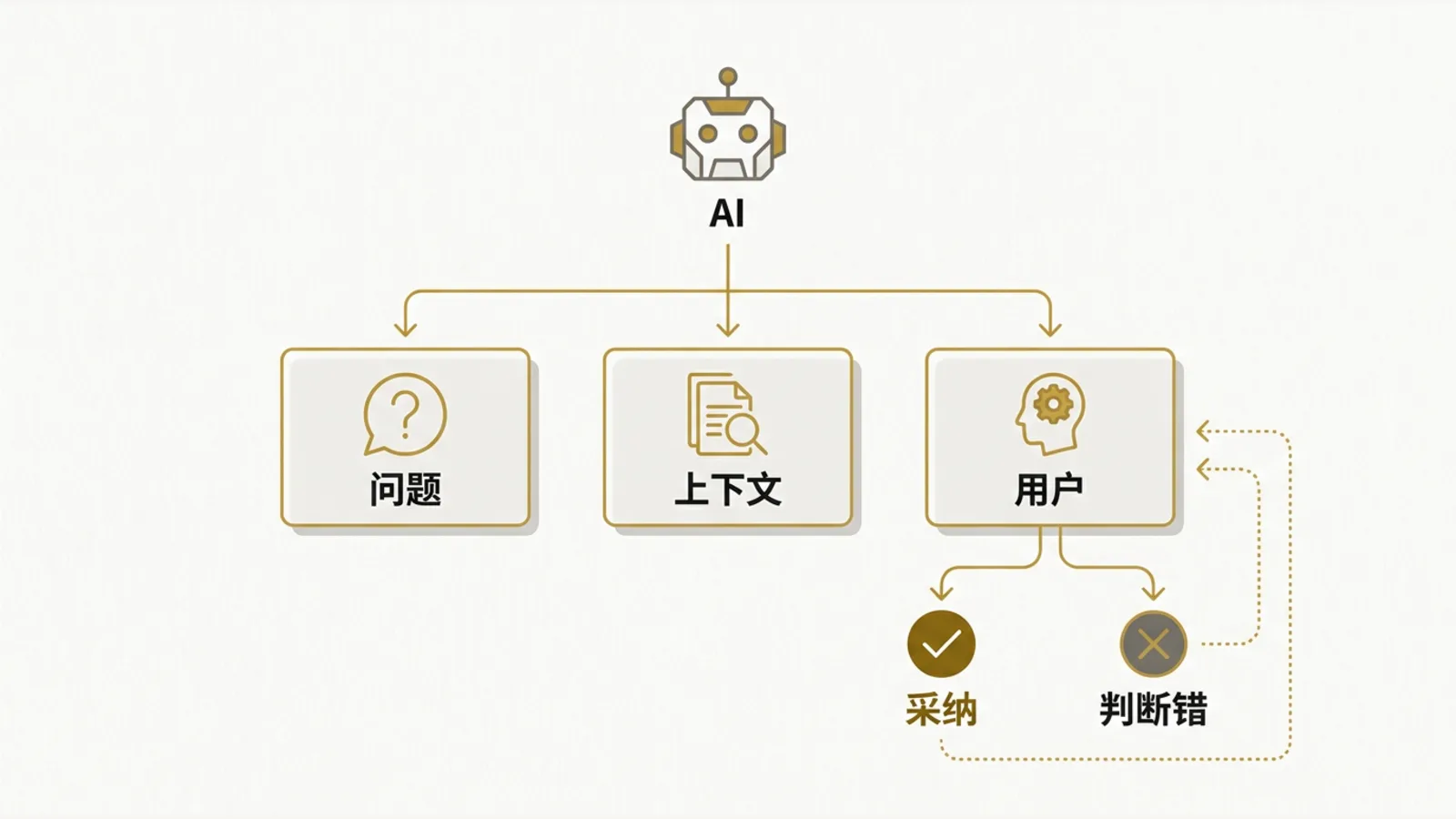 A small logging template connecting AI involvement, problem cards, and human judgment.