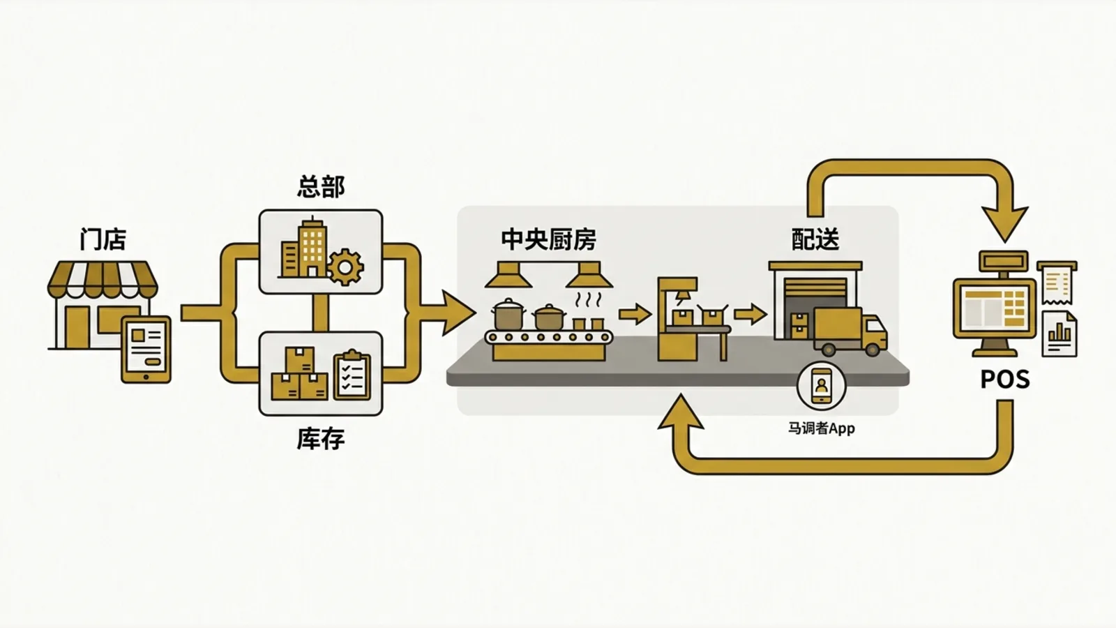 MakanCloud POS links outlets, HQ, inventory, the central kitchen, delivery and the POS into one flow.