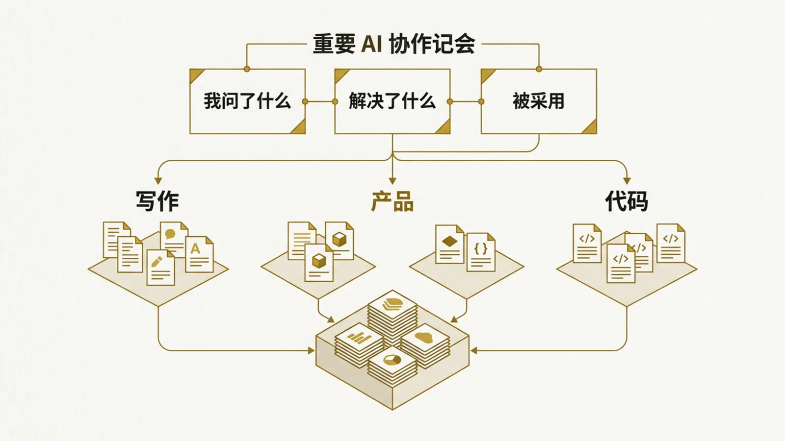 A framework for turning AI collaboration records into reviewable assets
