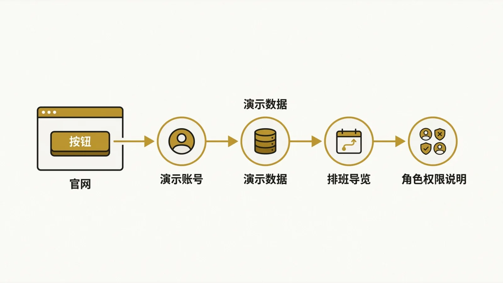 The website demo growing from a single button into a full flow of demo accounts, data, login, and permissions