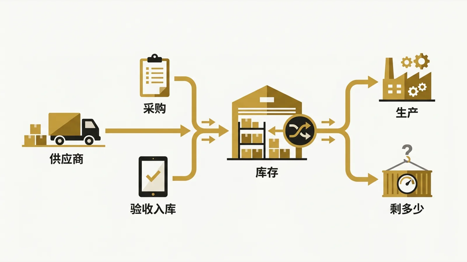 Purchasing, goods receipt and inventory records form a traceable chain back to the source.
