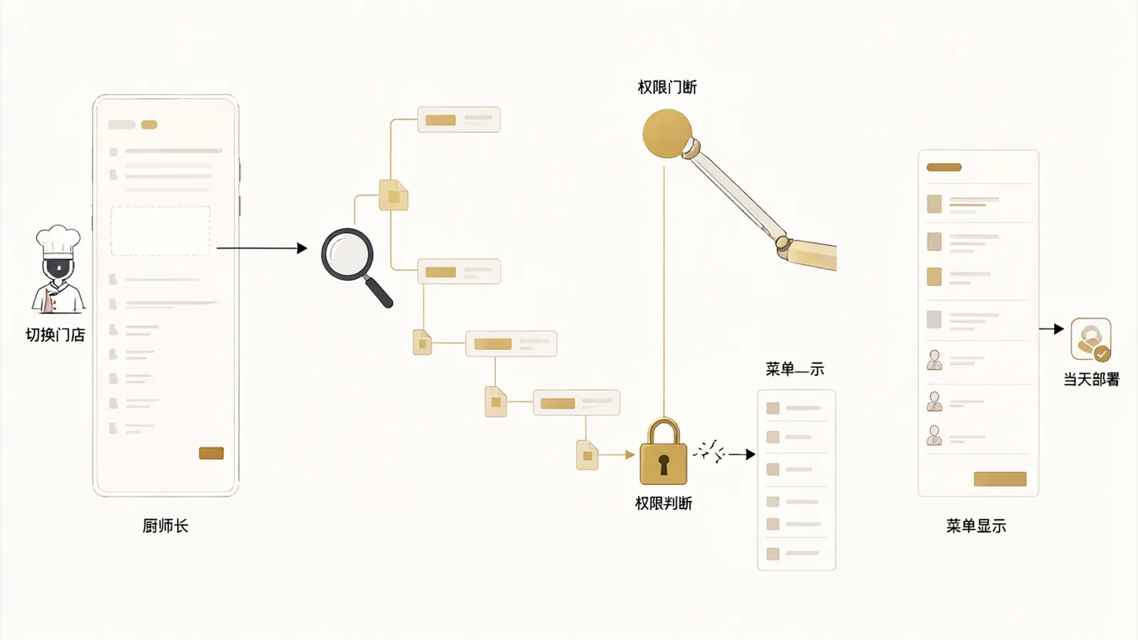 The head chef reported the store switcher had disappeared; traced it to a permission check affecting menu visibility, fixed and deployed the same day